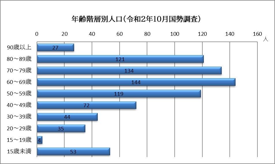 令和２年国勢調査年齢層別人口.jpg