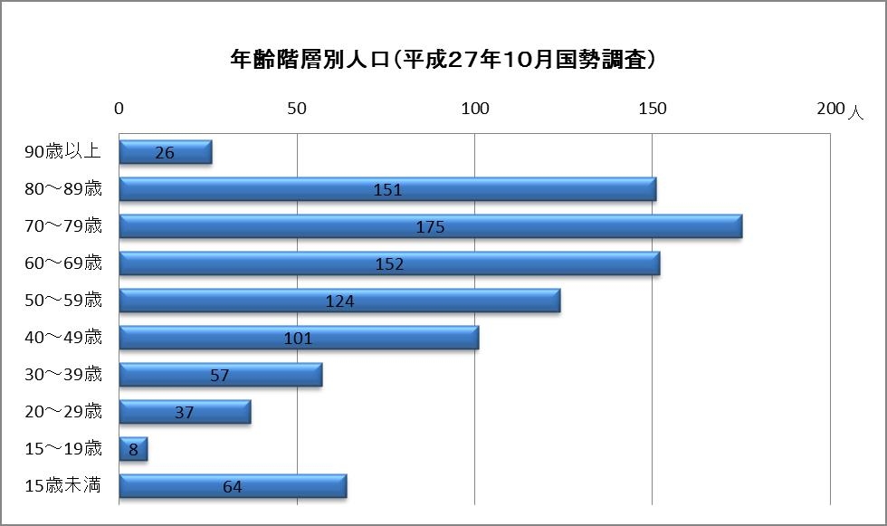 国勢調査