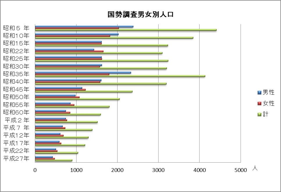 国勢調査