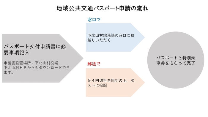 地域公共交通パスポート申請方法.jpg