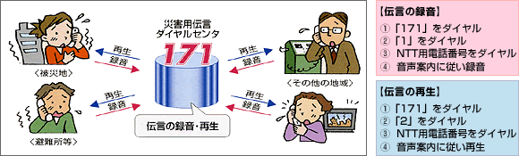 NTT災害用伝言ダイヤル（171）