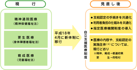 障害に掛かる公費負担医療は自立支援医療に変わります
